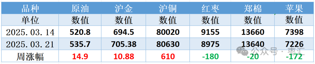 【红枣周报】气温回升购销清淡 郑枣震荡偏弱刺穿整数关口
