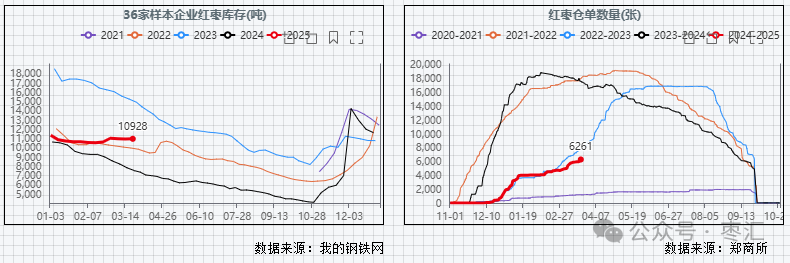 【红枣周报】气温回升购销清淡 郑枣震荡偏弱刺穿整数关口