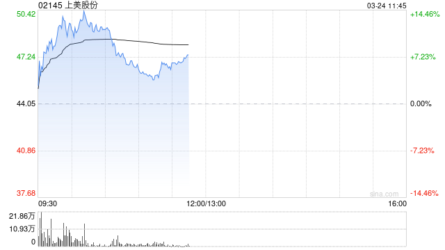 上美股份绩后涨超12% 2024年度净利润同比大增74%