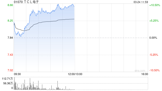 家电股早盘逆市走高 TCL电子涨超8%海信家电涨超5%