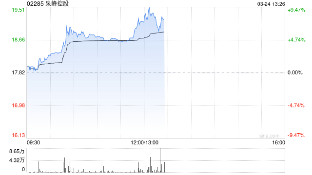 泉峰控股早盘涨逾5% 将于本周三发布年度业绩