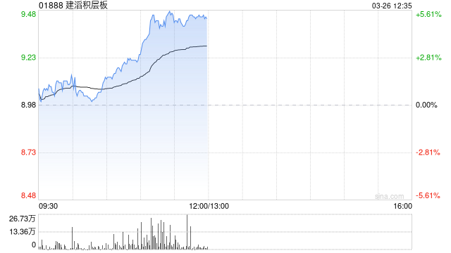 建滔积层板午前涨超5% 全年纯利同比增超46%仍不及预期