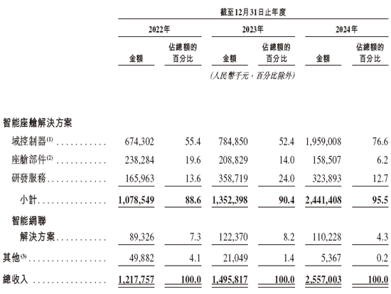 博泰车联网，递交IPO招股书，拟赴香港上市，中金、国泰君安、招银、华泰、中信证券联席保荐