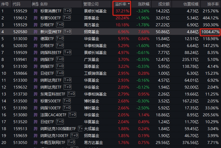 谁在疯狂炒作跨境ETF？景顺长城标普消费ETF溢价37%！招商基金新兴亚洲ETF换手1000%！专家建议ETF推出龙虎榜