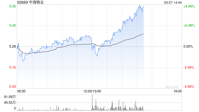 中海物业发布2024年度业绩 股东应占溢利15.11亿元同比上升12.5%