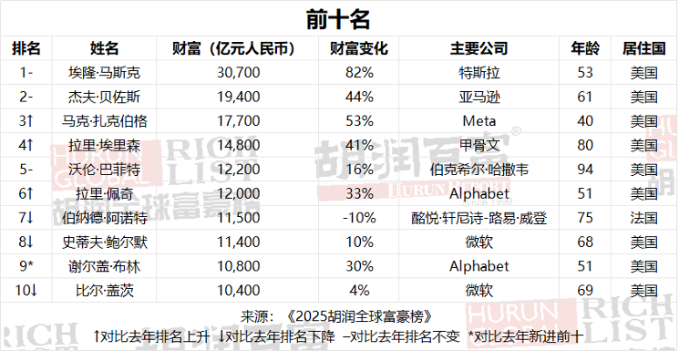 胡润全球富豪榜出炉：张一鸣成中国新首富，梁文锋首次进榜