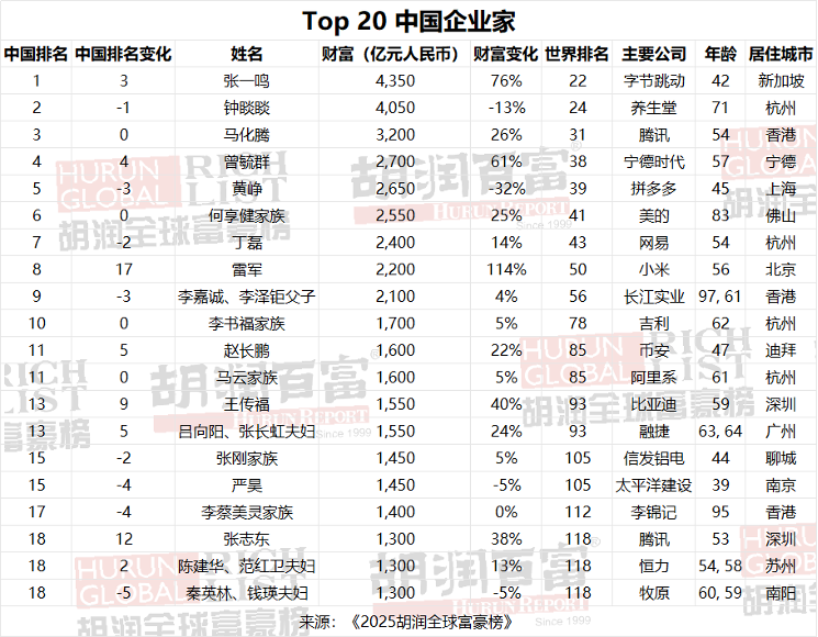 胡润全球富豪榜出炉：张一鸣成中国新首富，梁文锋首次进榜