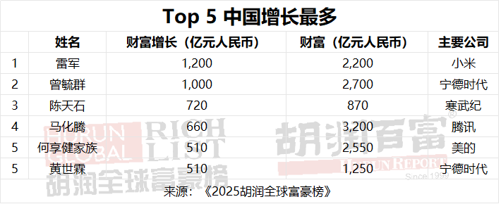 胡润全球富豪榜出炉：张一鸣成中国新首富，梁文锋首次进榜
