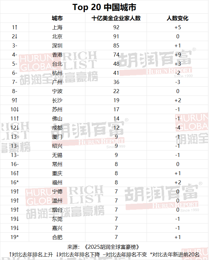 胡润全球富豪榜出炉：张一鸣成中国新首富，梁文锋首次进榜