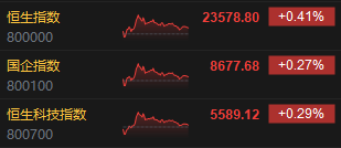 收评：港股恒指涨0.41% 科指涨0.29% 布鲁可涨超15%