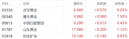 金价再创新高，黄金股集体狂欢，高盛看多、桥水押注新时代