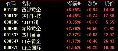 金价再创新高，黄金股集体狂欢，高盛看多、桥水押注新时代
