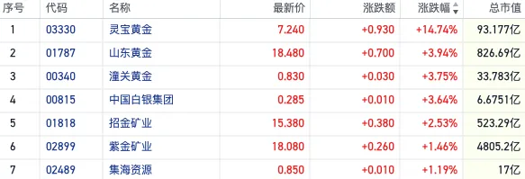 千亿级长线资金入局！首批险资黄金交易近日落地 港股黄金股持续走高