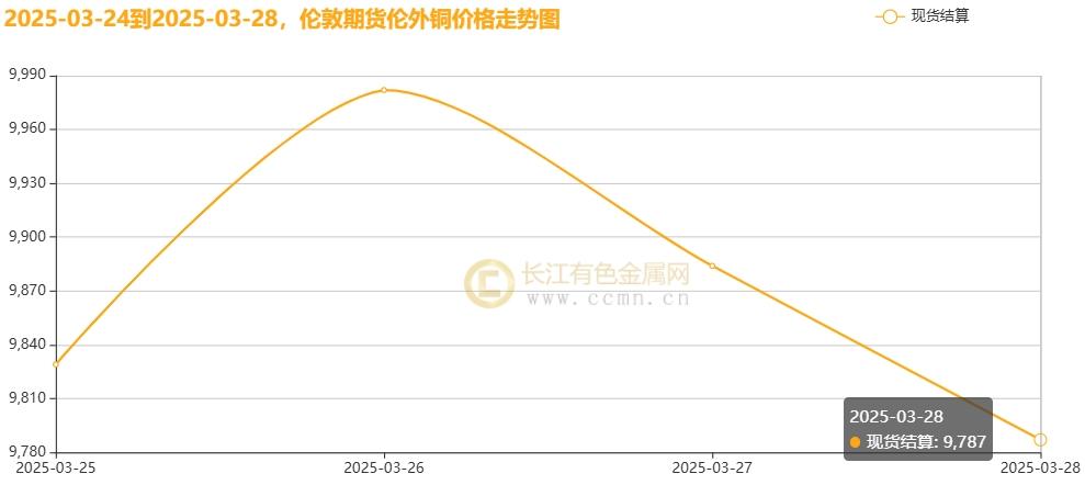长江铜周评：“25%汽车关税”致命一击？铜价周涨幅一夜归零引发市场巨震（第13周）