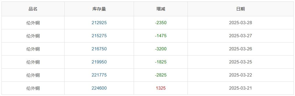 长江铜周评：“25%汽车关税”致命一击？铜价周涨幅一夜归零引发市场巨震（第13周）