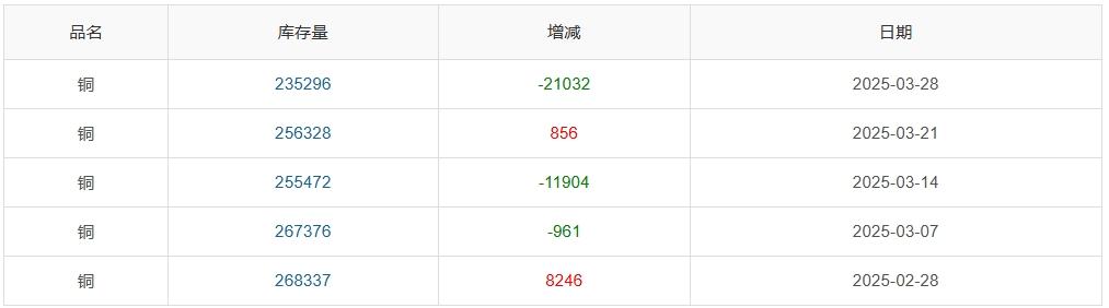 长江铜周评：“25%汽车关税”致命一击？铜价周涨幅一夜归零引发市场巨震（第13周）
