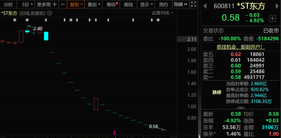 600811，面值退市！已连续11个交易日跌停