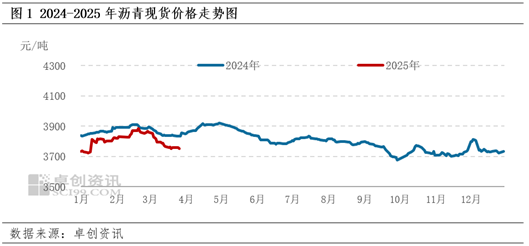 【行情分析·沥青】3月份沥青现货价格出现回落 4月份基本面施压价格或延续跌势