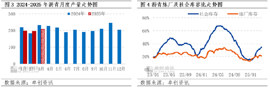 【行情分析·沥青】3月份沥青现货价格出现回落 4月份基本面施压价格或延续跌势
