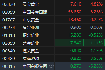 现货黄金突破3100美元再刷新高！港股部分黄金股走高，灵宝黄金涨超4%