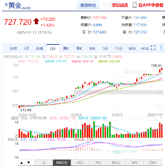 沪金涨超728元/克 续创历史新高