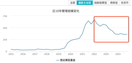 营收降31%、净利降42%!信达澳亚基金混合型基金规模缩水超155亿元,寄望“固收+”破局