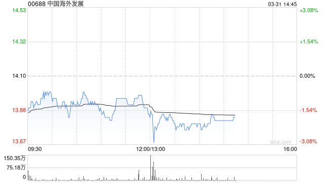 中国海外发展发布年度业绩 股东应占溢利156.36亿元同比减少38.95%