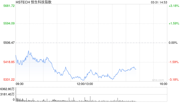 午评：港股恒指跌1.73% 恒生科指跌3.06% 华润燃气跌超19%