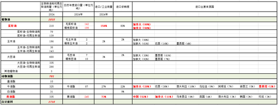 美国生物质柴油政策预期转变，如何看待美豆油价格