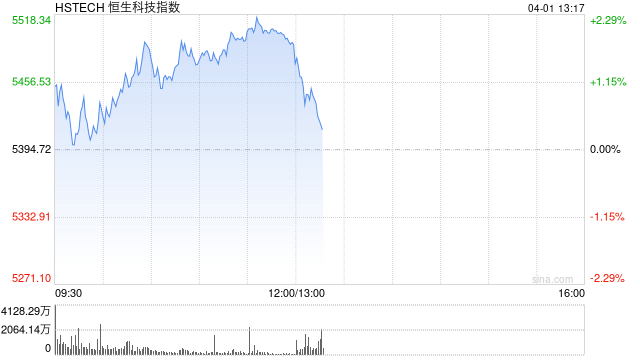 午评：港股恒指涨1.06% 恒生科指涨1.80% 医药股集体走高