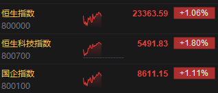 午评：港股恒指涨1.06% 恒生科指涨1.80% 医药股集体走高