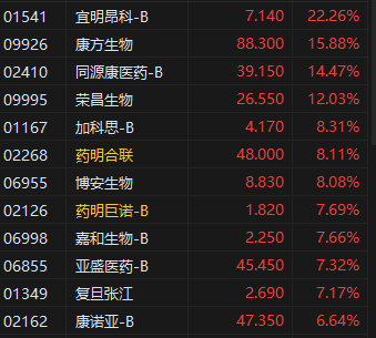午评：港股恒指涨1.06% 恒生科指涨1.80% 医药股集体走高