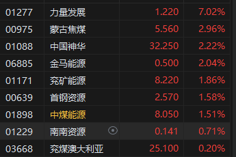 午评：港股恒指涨1.06% 恒生科指涨1.80% 医药股集体走高