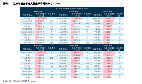 公募基金2024年年报大盘点：全年合计盈利12787亿！（附前三大持仓个股）
