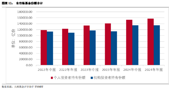 公募基金2024年年报大盘点：全年合计盈利12787亿！（附前三大持仓个股）