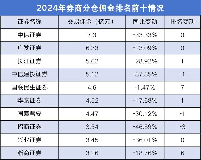 券商分仓佣金，大幅缩水