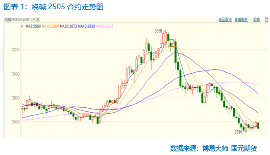 【烧碱】短期向上驱动不足  盘面仍有回落预期