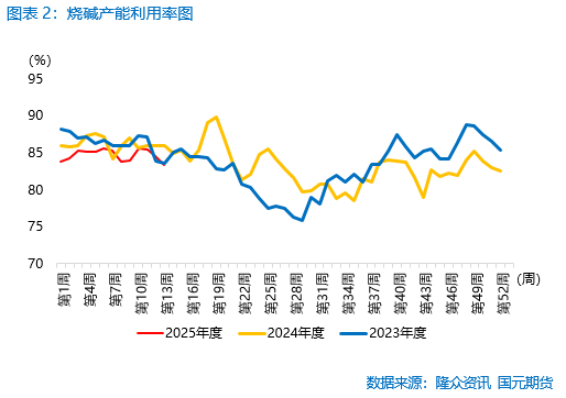 【烧碱】短期向上驱动不足  盘面仍有回落预期