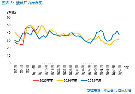【烧碱】短期向上驱动不足  盘面仍有回落预期