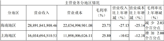 免税生意不好做了！ 中免：海南封关影响未卜，有税业务“拖后腿” | BUG