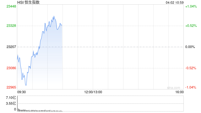 快讯：恒指低开0.17% 科指跌0.16% 小米开盘跌超1%