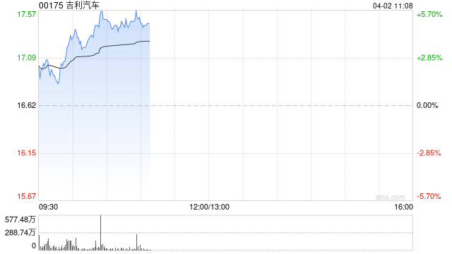 吉利汽车现涨逾5% 3月销量同比增长54%新能源销量同比大增167%