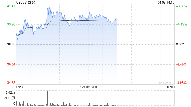 西锐早盘涨超9% 机构料公司未来在国内市场具备拓展机遇