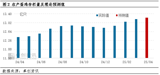 卓创资讯：3月在产蛋鸡存栏量增至高位 4月增势仍将持续