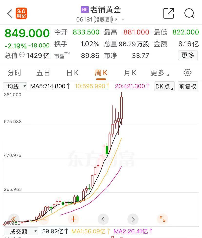 金价大涨！男子一根金条卖了73万元，四个半月赚近14万元！黄金大牛股，9个多月涨幅高达2043%