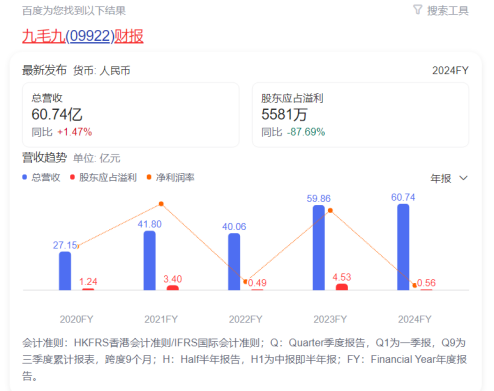 净利、股价均跌破近九成，这家餐饮巨头陷入了“怪圈”