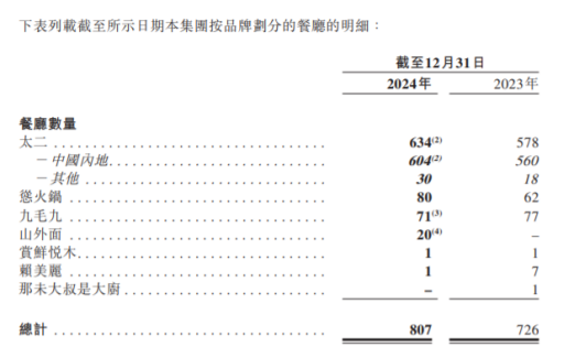 净利、股价均跌破近九成，这家餐饮巨头陷入了“怪圈”