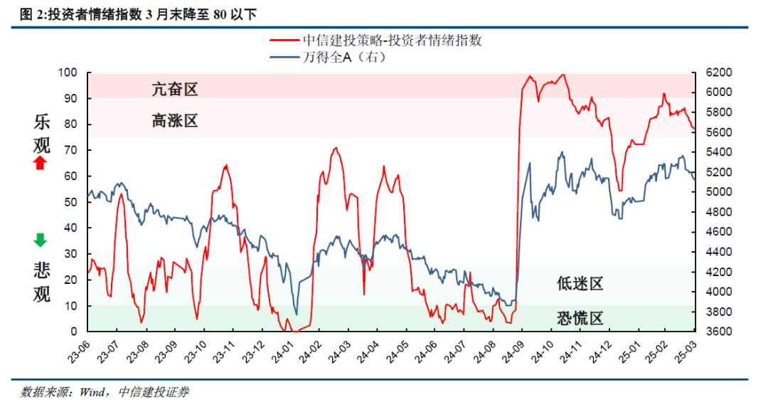 中信建投：3月市场情绪震荡下行 关键信号发出预警