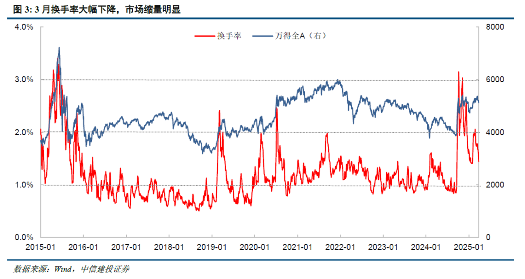 中信建投：3月市场情绪震荡下行 关键信号发出预警