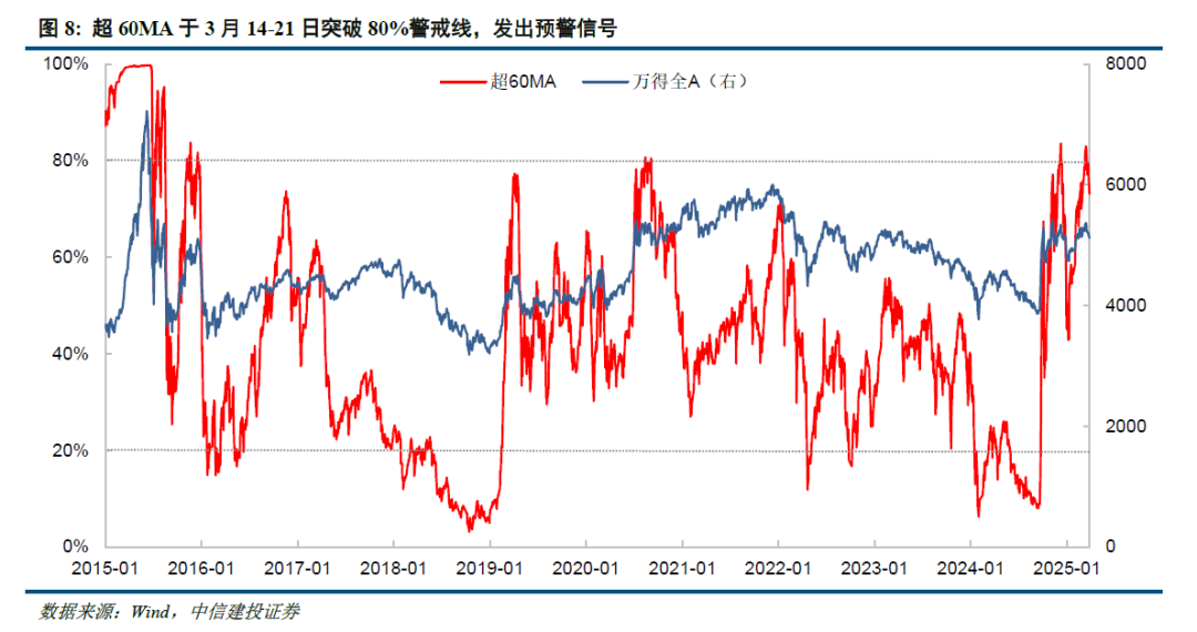 中信建投：3月市场情绪震荡下行 关键信号发出预警